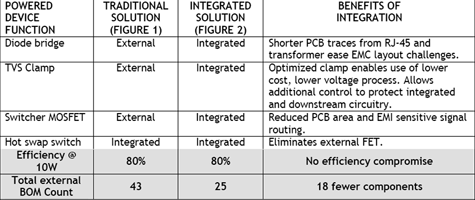 Table 2. The benefits of high-voltage integration